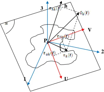 Figure II.7: Décomposition du vecteur contrainte υh(t) dans le repère (u,v,h) lié au plan  physique de normale h