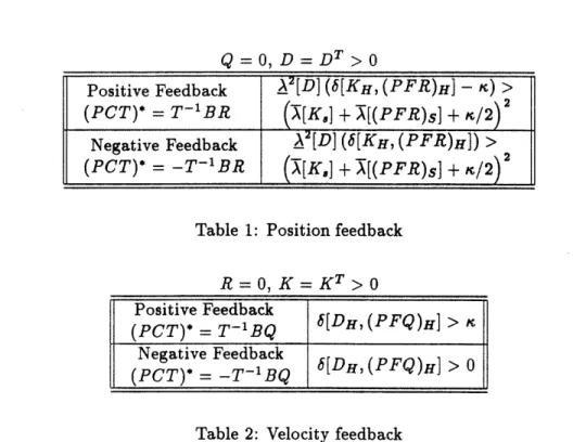 Table  1:  Position feedback R =  O, K= KT  >  0 Positive Feedback
