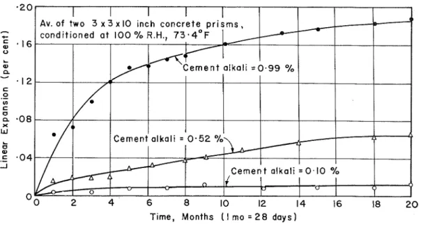 Figure  3.  Effect  of  cement  a l k a l i   content  on  expansion  of  concrete  containing  reactive  Kingston  carbonate  rock  a s   coarse  aggregate