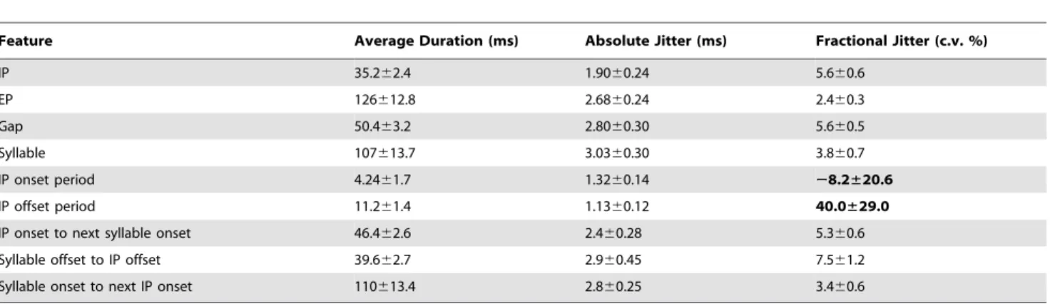 Table 1 for further quantification). These are not significantly different from each other (p = 0.33), but both of these are significantly smaller than the jitter in the interval from IP onsets to the beginning of the following syllable (2.460.26 ms, p,10 