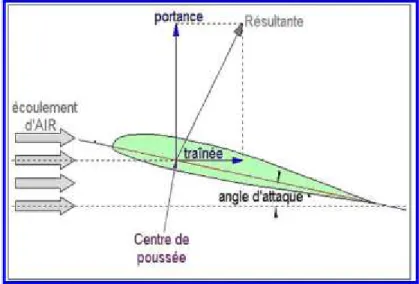 Figure II .6: Présentation de la force  de traînée [24]. 