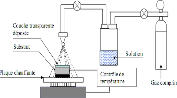 Fig. 3.14. Schéma  d’un  équipement  de dépôt par spray  pyrolyse. 