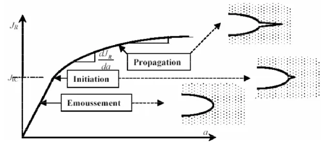 Figure I.6 : Courbe J R  de résistance à la fissuration dans un matériau ductile. 