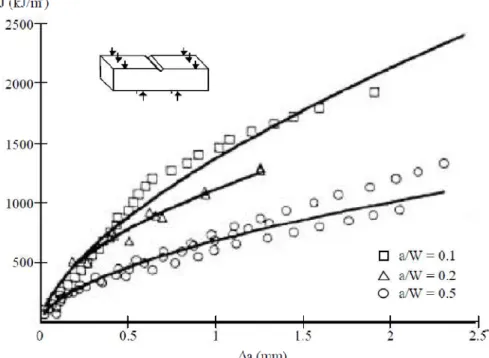 Figure I.8: Influence de la profondeur du défaut sur la courbe de résistance   à la déchirure ductile [34]