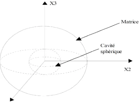 Figure I.18: Modèle de la sphère creuse en condition de taux de déformation homogène au bord