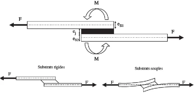 Figure I-11: Moment de flexion crée par le désalignement des substrats dans l'essai de T/C.