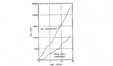 Fig.  1  -  Integrated  net  radiation  and  snow  melt  component. 