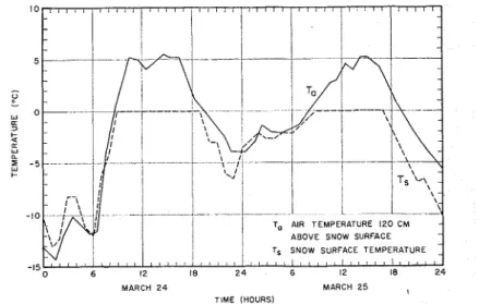 Fig. 2  -  Free  air  stream  and  snow  surface temperature. 