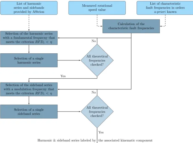 Fig. 1. Flowchart of the characteristic fault frequency association algorithm. 