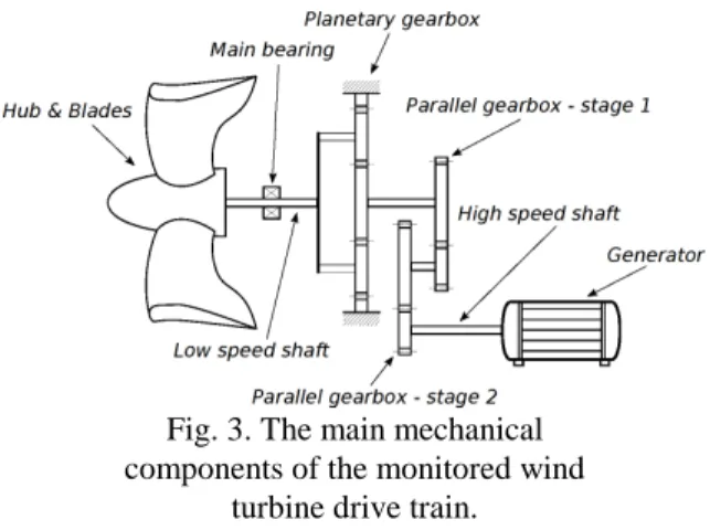 Fig. 3. The main mechanical  components of the monitored wind 