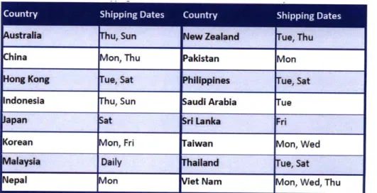 Table  1.1:  Shipping  schedules.
