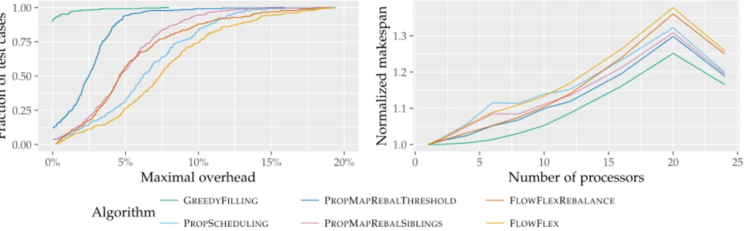 Figure 5: Performance profiles for up to 24 processors on S YNTH (left, where the best performance is top-left) and performance of the heuristics on a sample graph (right, where the best performance is bottom)