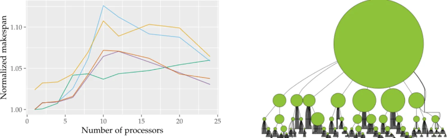 Figure 7: Performance of the heuristics and visual representation of the tree lp-nug30-colamd, where the area of a node is proportional to its sequential execution time.