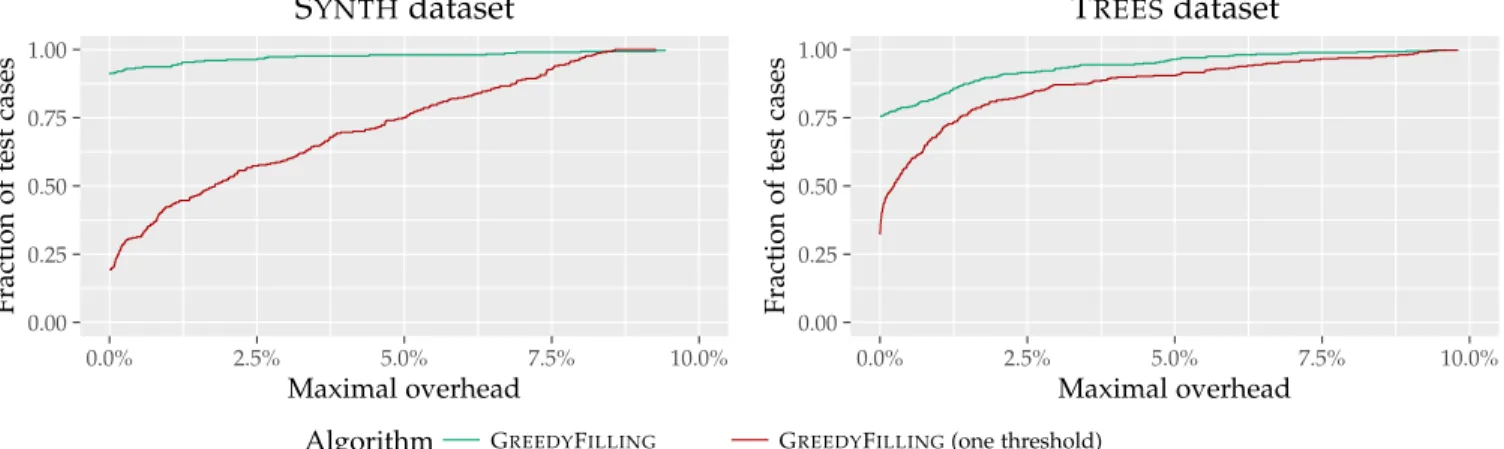 Figure 9: Performance profiles comparing the performance of G REEDY F ILLING with the double-threshold model and the single-threshold model, on both datasets.