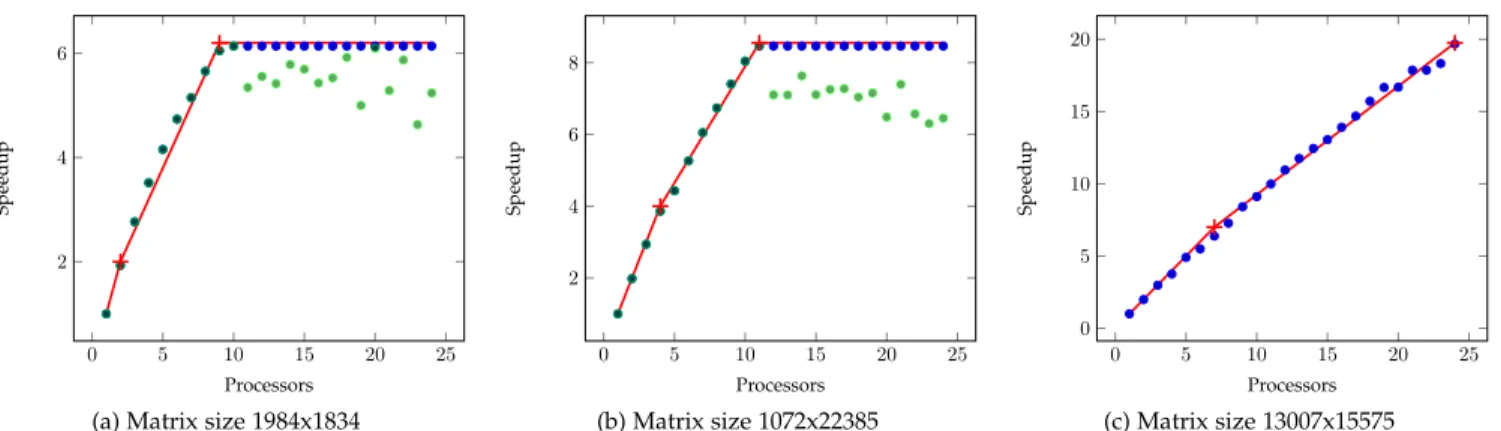 Figure 3: Speedup and single-threshold model for matrix size 1984x1834.