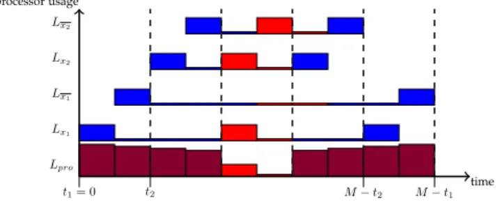 Figure 4: Example of a possible schedule for the instance J associated to the formula x 1 ∨ x 2 ∨ x¯ 2 .