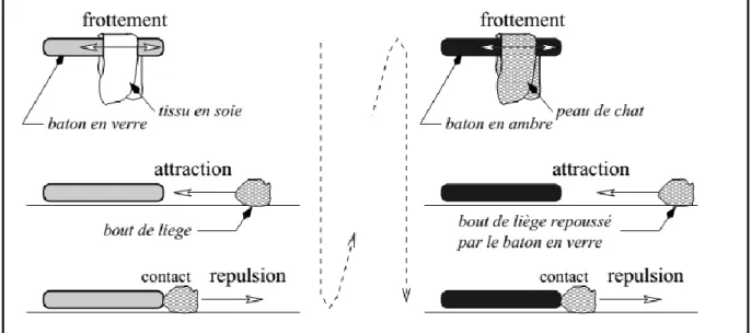 Figure I.1 : Electrisation par frottement [4] 