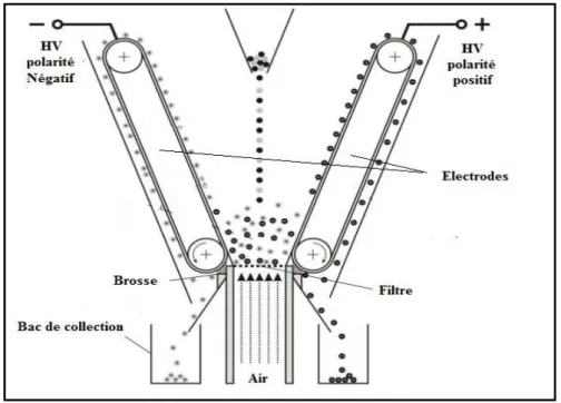 Figure I.10: Séparateur tribo-aéro-électrostatique à lit fluidisé dit (séparateur semi  industriel) 