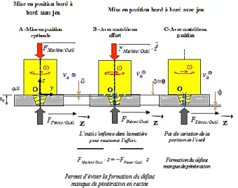 Figure I.15 : Influence des modes de contrôle en présence d’un jeu entre les deux pièces 