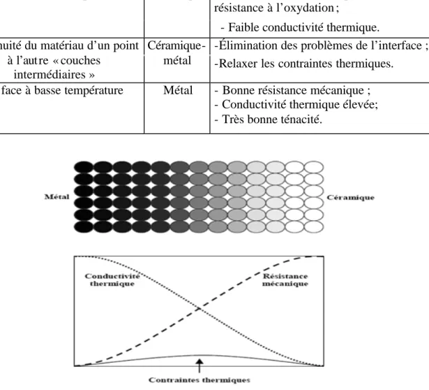 Figure I-2 : La variation de la composition d'un FGM 