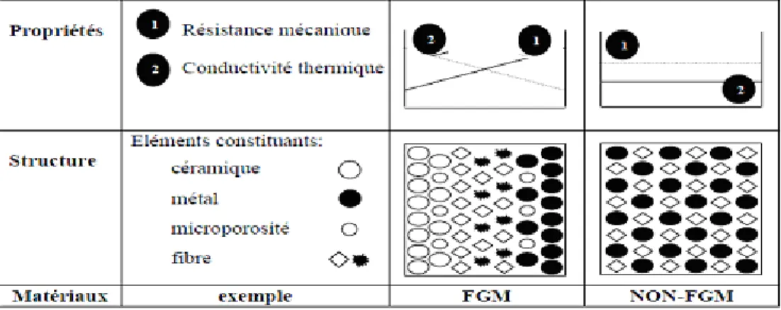 Figure I-4 : Caractéristiques des matériaux composites FGM en comparaison avec les  matériaux composites conventionnels [Koizumi 1996]