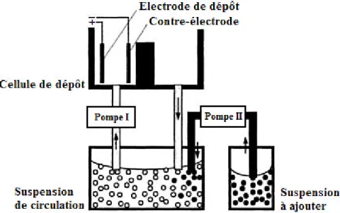Figure I-7 : Vue schématique de l’installation d’EPD pour la production des matériaux   [Aldo 2002]