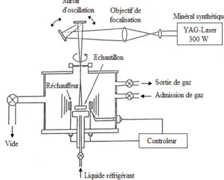 Figure  I-10 : Disposition du Procédé Frittage Laser Différentiel [Yuki et al, 1990]. 