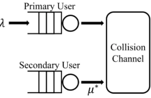 Figure 1-3: Primary and secondary users communicating over a collision channel.