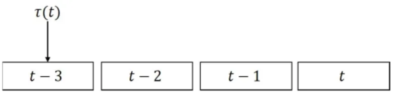 Figure 3-2: Suppose at time t − 1 we observed a primary user packet with timestamp t − 3