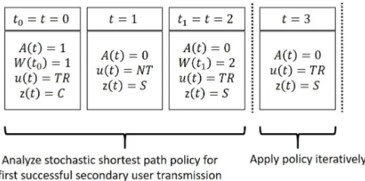 Figure 3-3: Example of our decision process over four time slots. The stochastic shortest path problem is analyzed starting at t = 0 until the first successful secondary user transmission