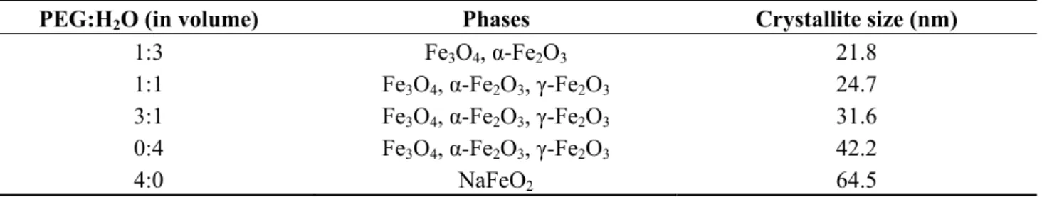 Table  1.  Influence  of  the  PEG:H 2 O  volume  ratio  on  the identified  phases  and  crystallite  size collected from X-ray diffraction (XRD) data