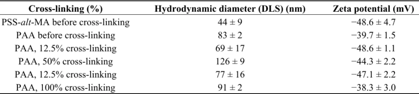 Table 3. Zeta potential and average hydrodynamic diameters of poly(acrylic acid) (PAA)  or  poly(styrene  sulfonate-alt-maleic  acid)  (PSS-alt-MA)-coated  IONPs  with  different  cross-linking densities for an iron oxide concentration of 0.14 wt% at pH 8
