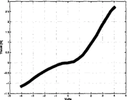 Figure  5-4:  Motor  Volt  to  Thrust  Relationship.
