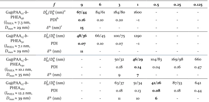 Table 1. Hydrodynamic diameter and polydispersity index of G1@PAA-b-PHEA PIC micelles in water at 90°, pH 7 and 25 