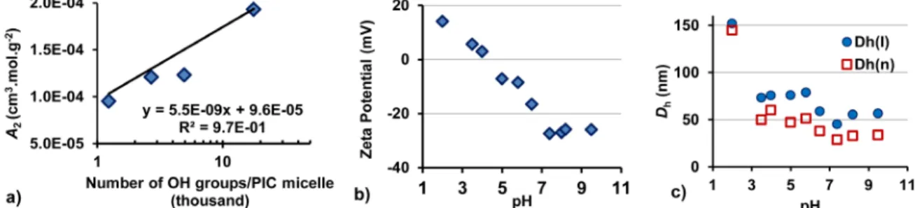 Figure  2. a) Dependence of A 2   on the number of –OH groups/PIC micelle. b)  Zeta potential and c)  Hydrodynamic  diameter of PIC micelles G1@PAA 27 -b-PHEA 260  with f = 0.5 at different pH