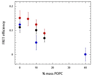 Figure 8. FRET efficiency in GHVs of POPC with 1.5K (●); DOW (●) and 3K (●) measured  by FRET-FLIM methodology  