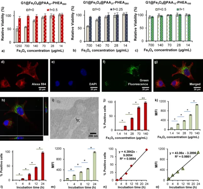 Figure 4.  (a–c) Cytotoxicity profiles for uncoated MNPs G1@Fe 3 O 4  (f = 0) and MPIC micelles  G1@Fe 3 O 4 @PAA-b-PHEA at various complexing ratios f (L929 cells, 48 h of incubation)