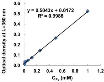 Figure S3. Calibration curve for iron concentrations in 5 M HCl generated using the absorbance at  λ