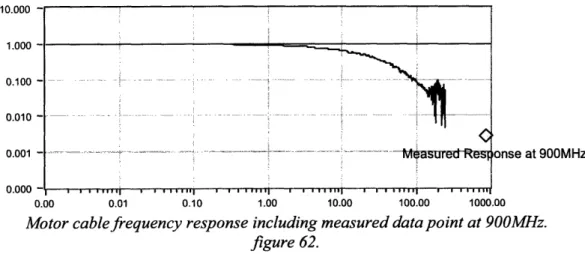 Figure  62  below shows the  frequency  response  of the  motor cable  including the data point at  900MHz  corresponding  to direct measurement  of cable  loss for direct modem transmission