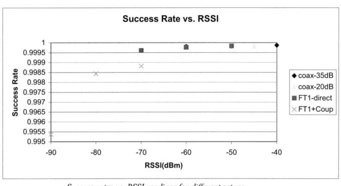 Figure  76 below  shows the average  success rate  vs. RSSI across  all  setups: