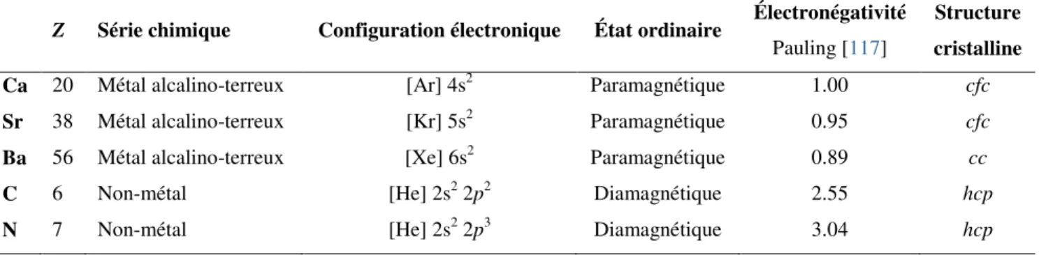 Tableau III.1: Les configurations électroniques et les paramètres physiques des éléments considérés dans les matériaux  étudiés
