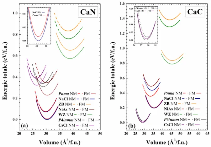 Fig. III.2: Calcul non spin-polarisé (NSP) et spin-polarisé (SP) de l’énergie totale en fonction du volume des deux  composés (a) CaN et (b) CaC dans les phases NaCl (B1), CsCl (B2), ZB (B3), WZ (B4), NiAs (B8 1 ), tétragonale 