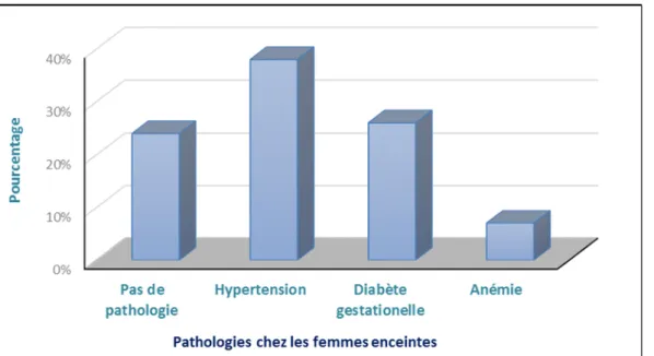 Figure 14 : distribution de notre population en fonction de différentes pathologies 