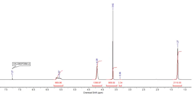 Figure S17.  1 H NMR spectrum of PEtG-DA-PEO5000 (CDCl 3 , 600Hz). The success of the  PEG coupling is evidenced by the presence of the PEG peak at 3.6 ppm and its corresponding  integration
