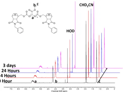 Figure S21.  1 H NMR spectra of PEtG-DA-Bn incubated in 9:1 CD 3 CN:D 2 O at 22 C over time