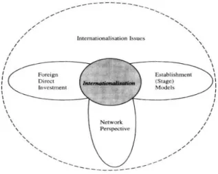 Figure 7 : Intégration des trois écoles de recherche sur l’internationalisation  Source : (Coveillo et McAuley, 1999, P248)  