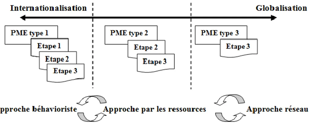 Figure 8 : Processus d’internationalisation des PME  Source : (Khayet, 2004, P 12) 