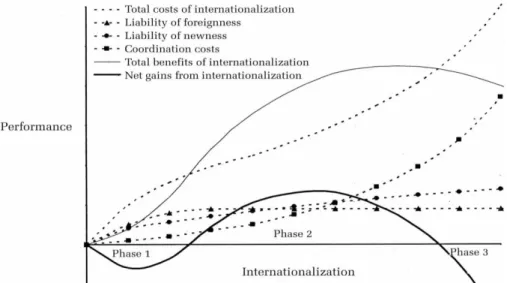 Figure 11 : Multinationalisation et Performance – Les trois phases – Sources : (Lu et Beamish, 2004, P 600) 
