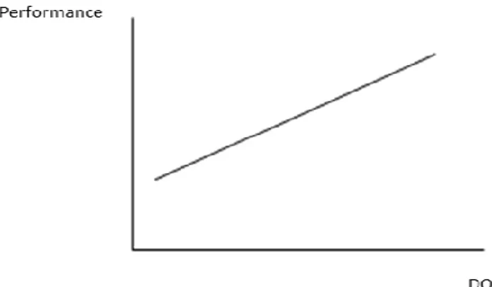 Figure 12 : Relation positive et linéaire  entre Internationalisation-Performance  Source : Conçu par l’auteur 