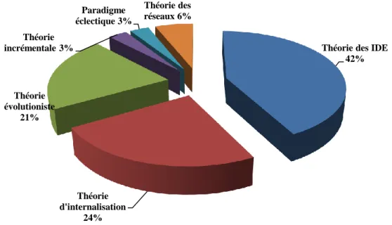 Figure 19 : Fondement théorique des études de la relation Internationalisation- Internationalisation-Performance 